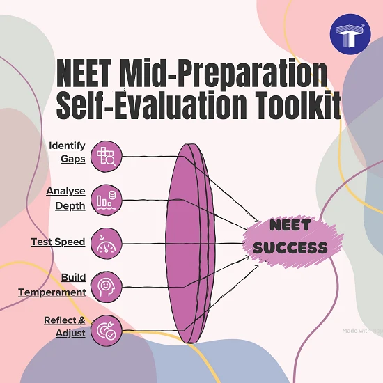 NEET Mid-Preparation Self-Evaluation Toolkit infographic showing steps to achieve NEET success