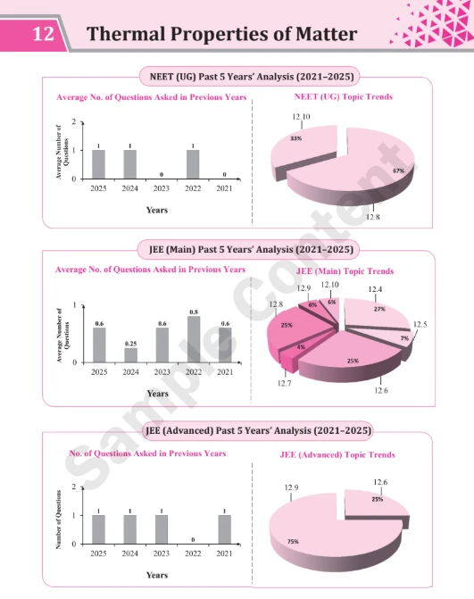 Thermal Properties of Matter NEET JEE trend analysis 2021-2025 with graphs and topic weightage