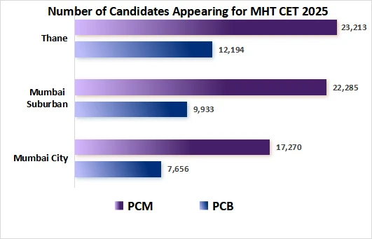 Number of Candidates Appearing for MHT CET 2025