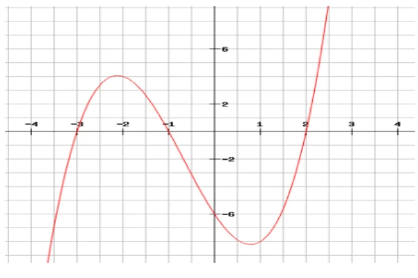 CBSE Competency based question - Graph Based Question example