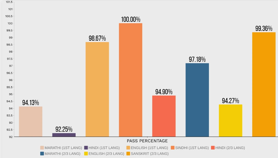 Bar graph showing Maharashtra SSC 2025 pass percentages in Marathi, Hindi, English, Sindhi, and Sanskrit language subjects.