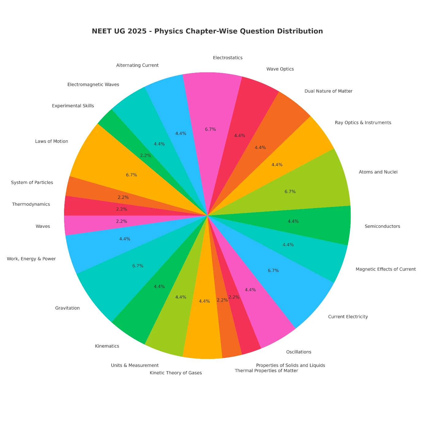 NEET UG 2025 Physics chapter wise paper distribution chart