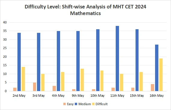 Difficulty Level: Shift-wise Analysis of MHT CET 2024 Mathematics