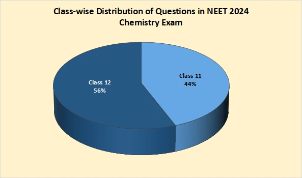 Class-wise Distribution of Questions in NEET 2024 Chemistry Exam 