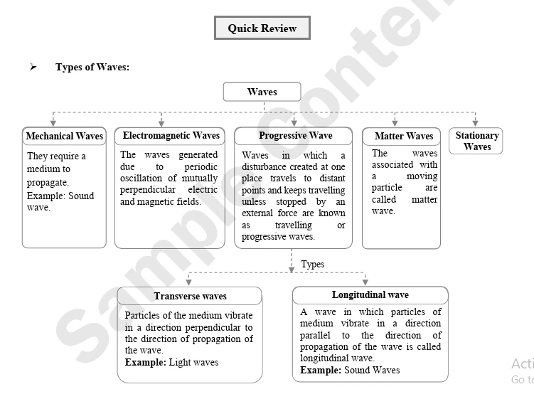Types of waves diagram explaining mechanical, electromagnetic, and progressive waves for MHT CET physics preparation