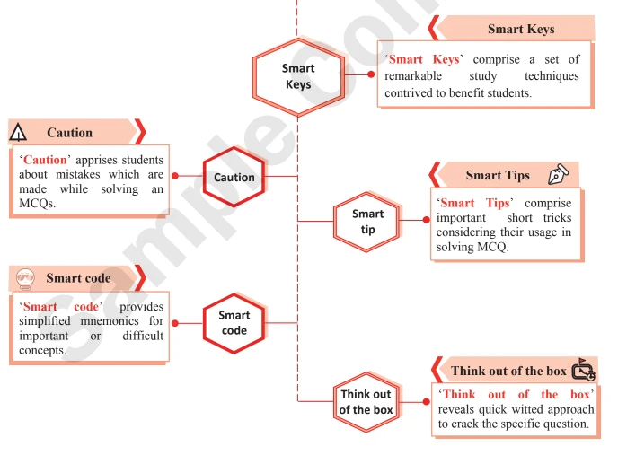 Smart Keys features: tips, codes, cautions, and tricks for solving MCQs effectively
