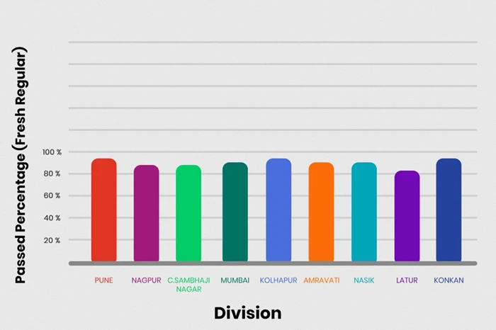 Bar chart showing HSC 2026 fresh regular pass percentages across divisions like Pune, Mumbai, Konkan, and others