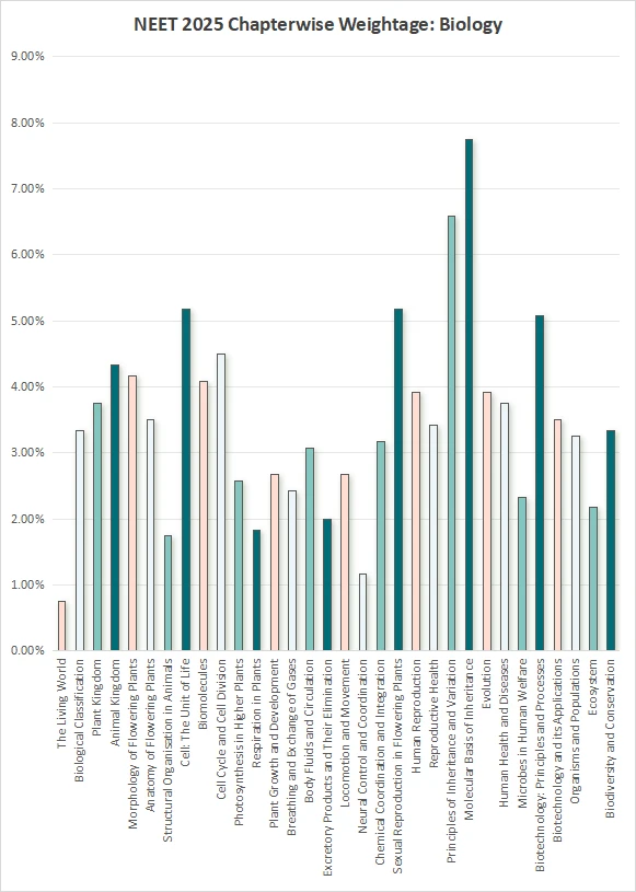 NEET 2025 Chapterwise Weightage: Biology