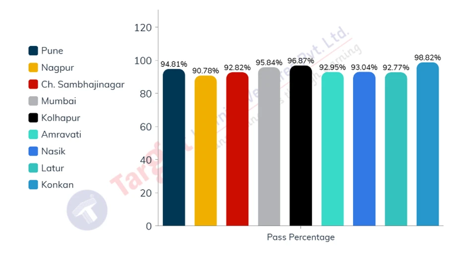 Bar chart showing division-wise pass rate of regular SSC 2025 students in Maharashtra, highlighting highest performance by Konkan division