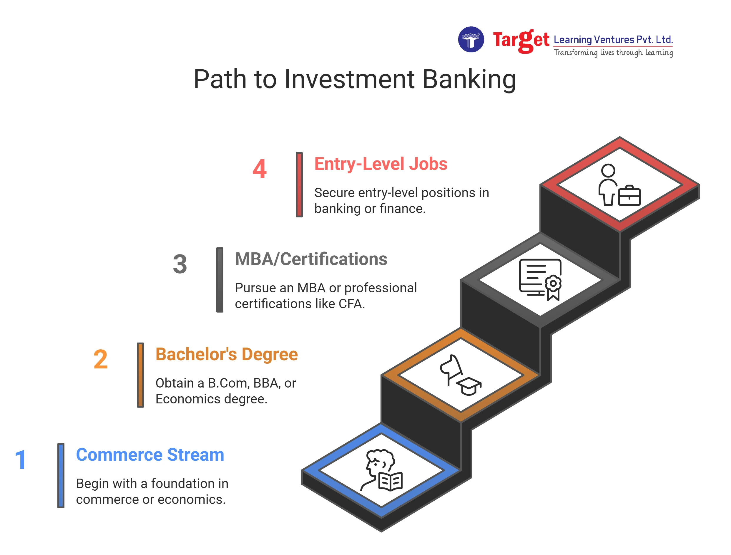 Stair-step infographic illustrating the path to a career in investment banking. The steps are numbered and connected visually.