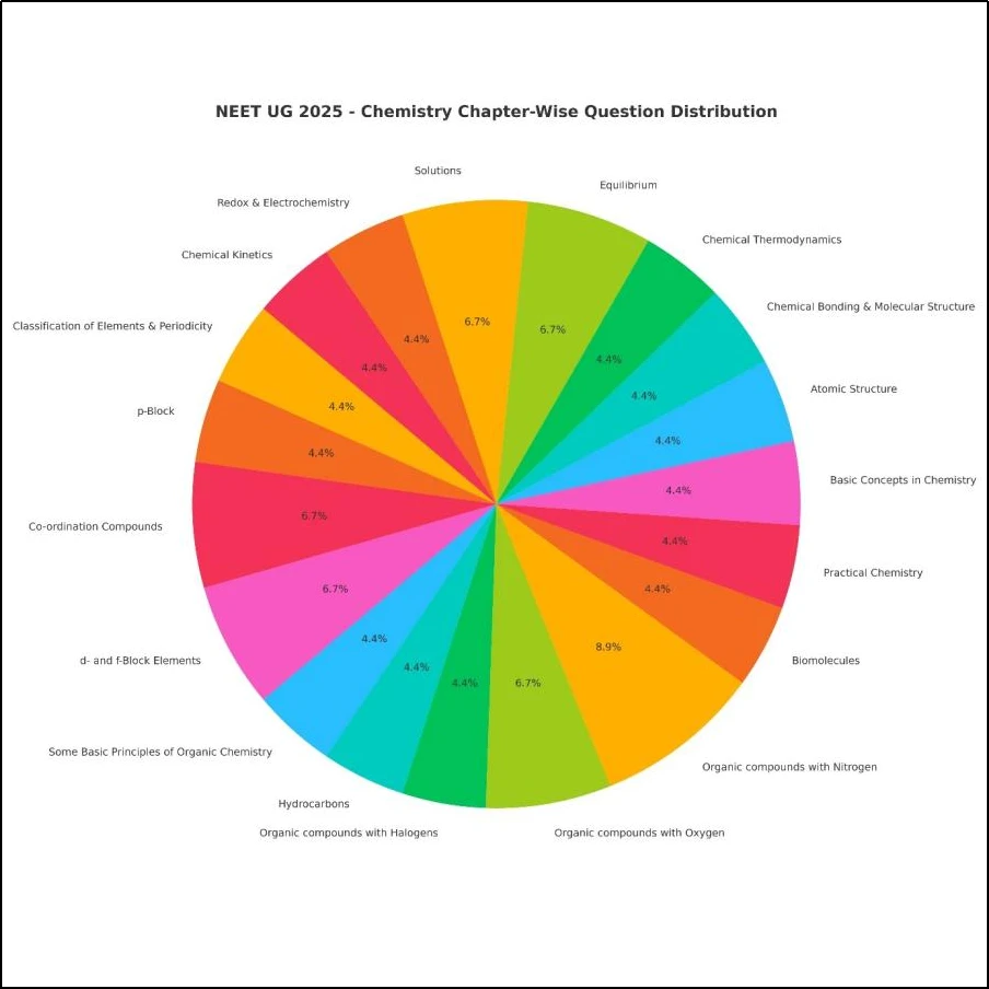 NEET 2025 Chemistry Chapter wise Weightage Distribution