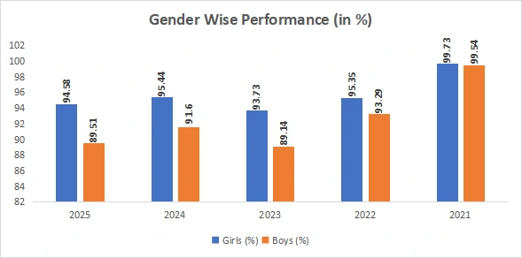 Gender wise Performance for Maharashtra HSC 2025