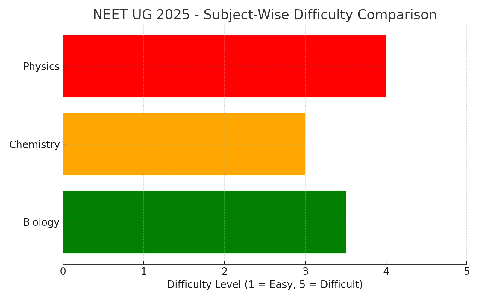 Overall Difficulty Level of NEET 2025 Question Paper