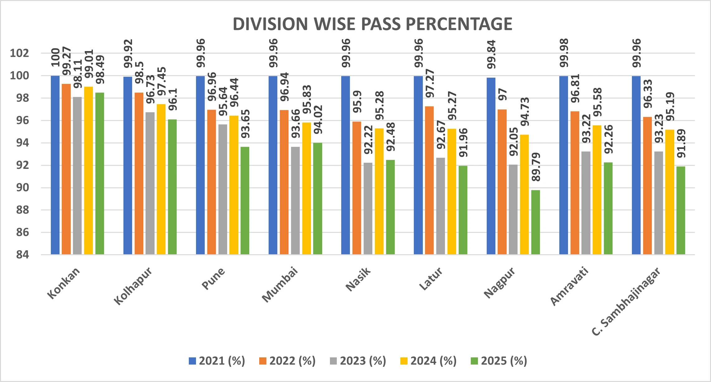 SSC division pass percentage