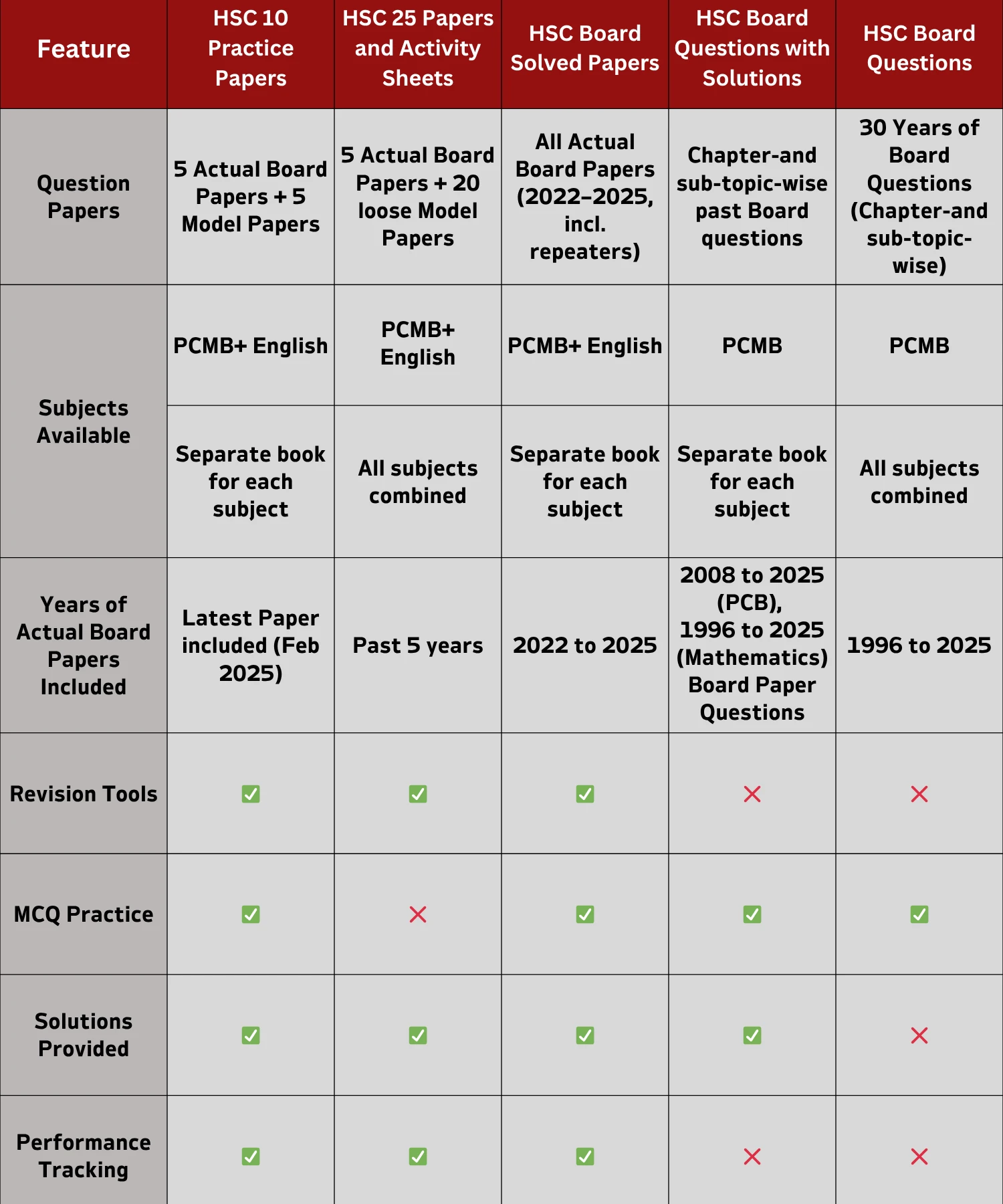 Comparison table of HSC practice books by features, subjects, paper years, and format (combined or separate books)