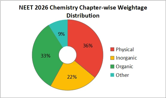 NEET 2026 Chemistry Chapter-wise Weightage Distribution