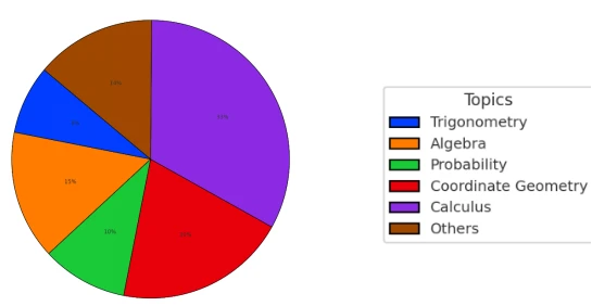 MHT-CET Mathematics 2025 Exam chapter-wise weightage 