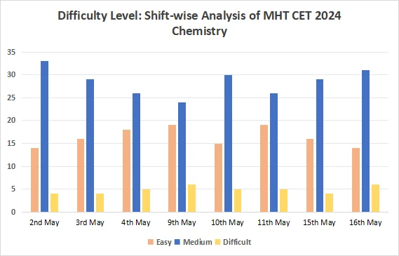 Difficulty Level: Shift-wise Analysis of MHT CET 2024 Chemistry