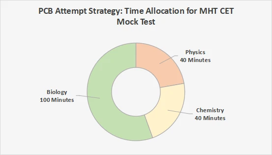 PCB Attempt Strategy: Time Allocation for MHT CET Mock Test