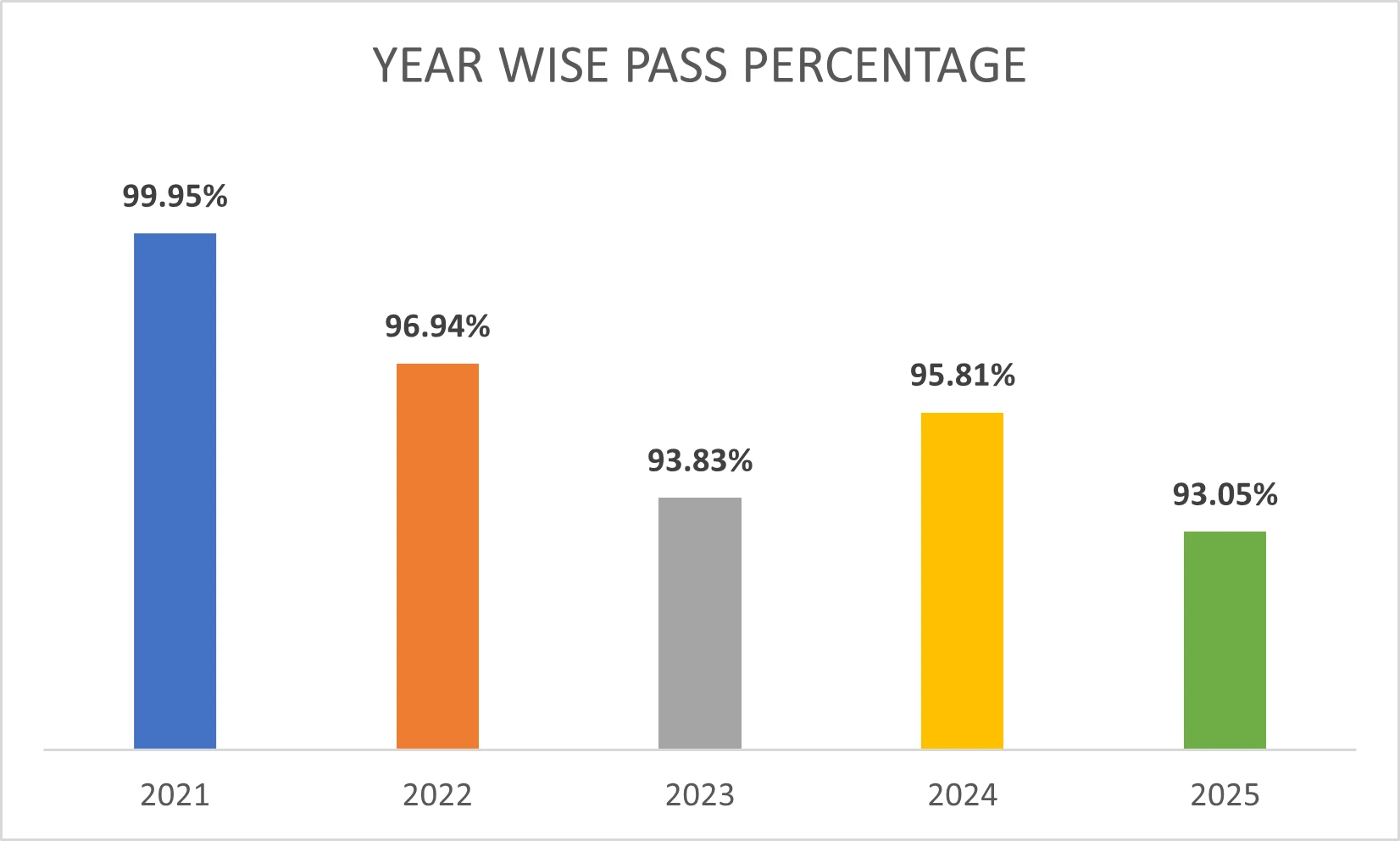SSC year pass percentge