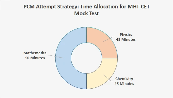 PCM Attempt Strategy: Time Allocation for MHT CET Mock Test