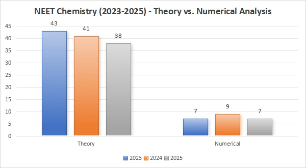 NEET Chemistry (2023-2025) - Theory vs. Numerical Analysis