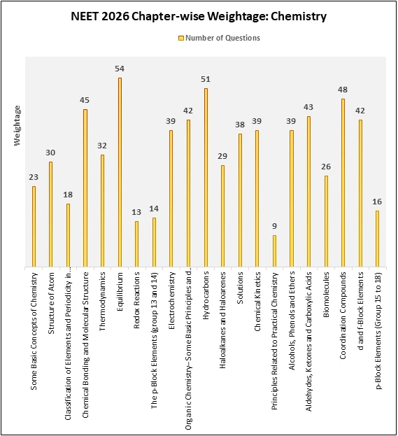 NEET 2026 Chapter-wise Weightage for Chemistry showing the weightage and number of questions for various chemistry chapters.