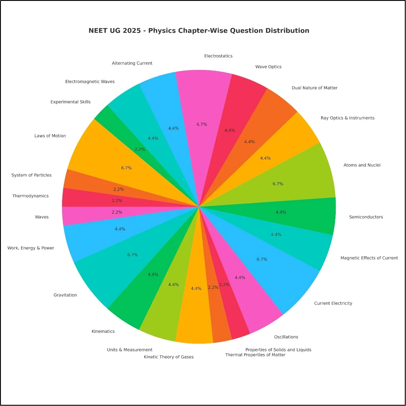 NEET 2025 Physics Chapter wise Weightage Distribution