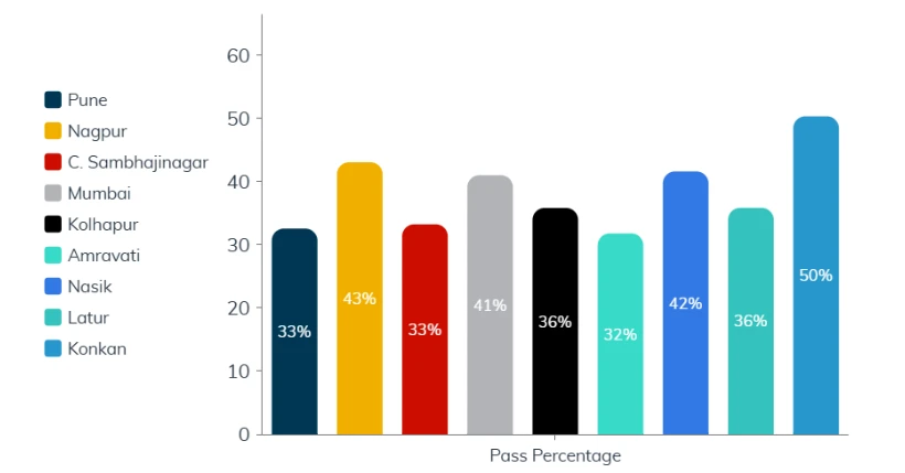 HSC result 2025 analysis - Repeater Candidates data