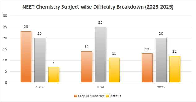 NEET Chemistry Subject-wise Difficulty Breakdown (2023-2025)