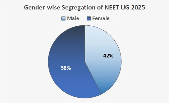 Pie chart showing the gender-wise distribution of NEET UG 2025 candidates with 58% male and 42% female