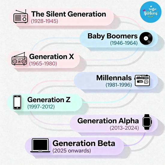 Infographic showing a clear timeline of human generations including the Silent Generation, Baby Boomers, Generation X, Millennials, Generation Z, Generation Alpha, and Generation Beta with their birth years displayed in a clean educational design
