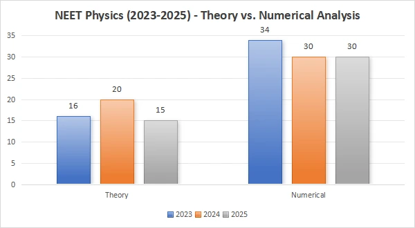 NEET Physics (2023-2025) - Theory vs. Numerical Analysis