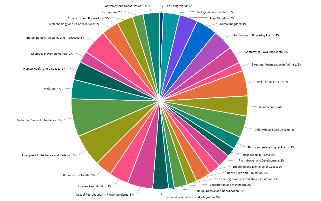 NEET Biology Topic-wise Weightage