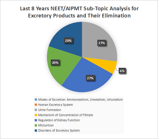 Last 8 Years NEET/AIPMT Sub-Topic wise Weightage Analysis for Excretory Products and Their Elimination