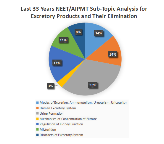 Last 33 Years NEET/AIPMT Sub-Topic wise Weightage Analysis for Excretory Products and Their Elimination