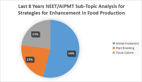 Last 8 Years NEET/AIPMT Sub-Topic wise Weightage Analysis for Strategies for Enhancement in Food Production