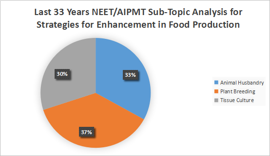Last 33 Years NEET/AIPMT Sub-Topic wise Weightage Analysis for Strategies for Enhancement in Food Production